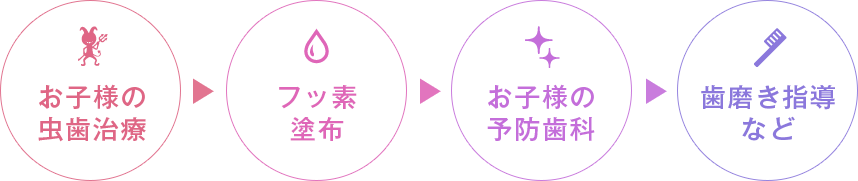 お子様の虫歯治療　フッ素添付　お子様の予防歯科　歯磨き指導など
